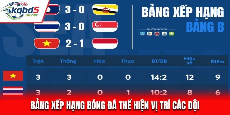 Bảng xếp hạng bóng đá thể hiện vị trí các đội